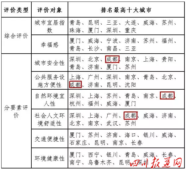 中科院公布十大宜居城市 成都落選重慶入圍(圖)